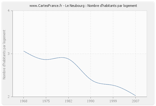 Le Neubourg : Nombre d'habitants par logement